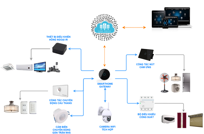 Giải-pháp-hệ-thống-nhà-thông-minh-toàn-diện